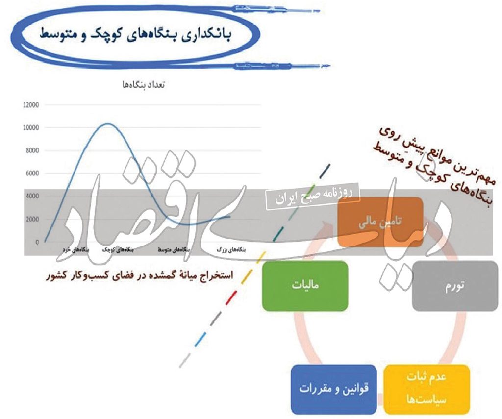 تحول‏‏‌آفرینی بنگاه‏‏‌های خرد