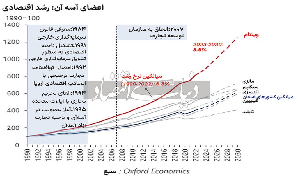 تجربه ویتنام از فقر به ثروت