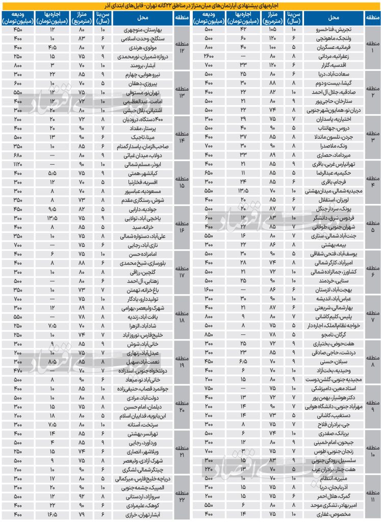 شاخص اجاره مسکن «دنیای اقتصاد» از ۲۲ منطقه