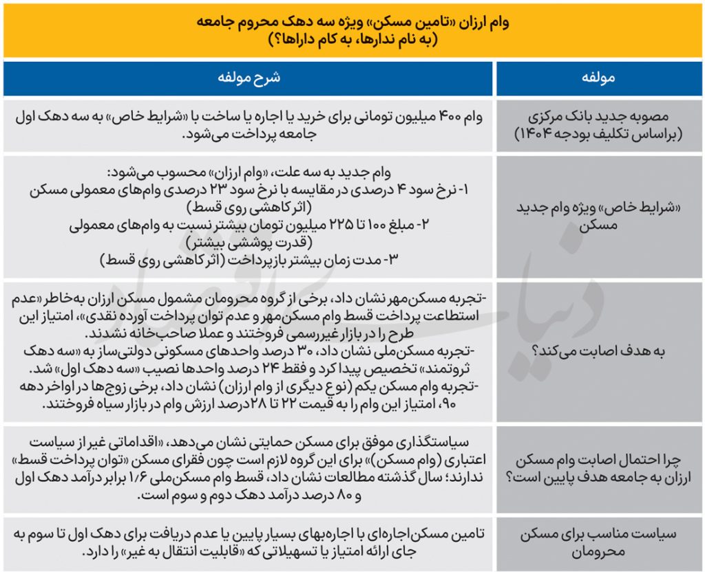 ستون کج مسکن‌ حمایتی