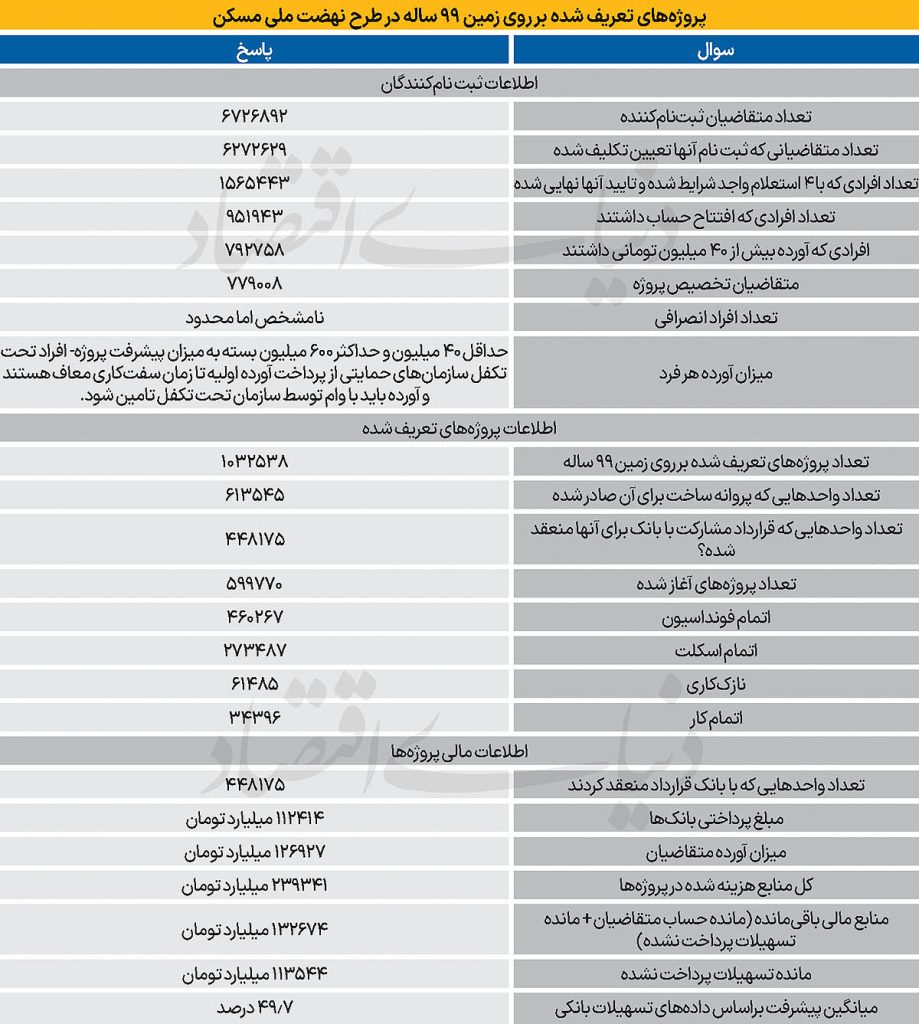تحویل یک‌درصد مسکن ۴ میلیونی