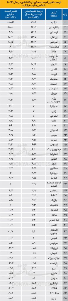 مسکن زیرتیغ تعرفه‌ها
