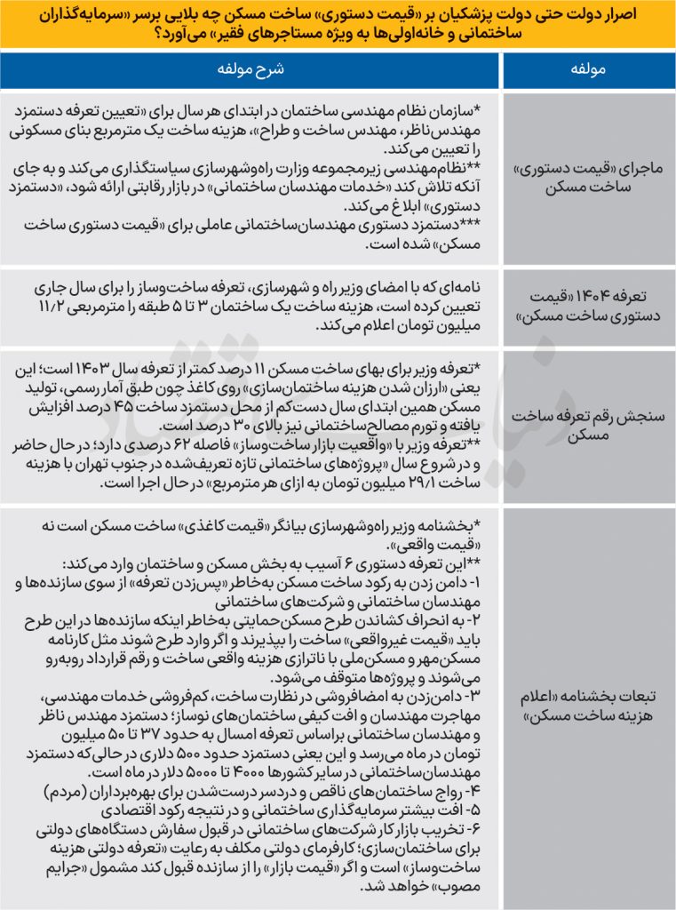 قیمت کاغذی ساخت مسکن